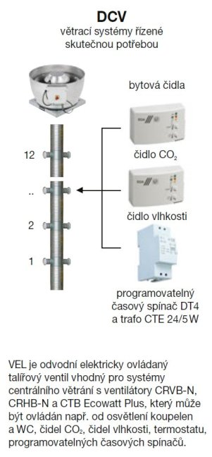 Plastový talířový ventil s elektrickým ovládáním VEL 12-4-0 - průměr 125