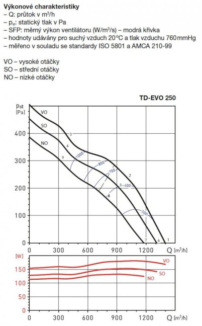 Diagonální potrubní ventilátor TD EVO 250 T, tříotáčkový, doběh