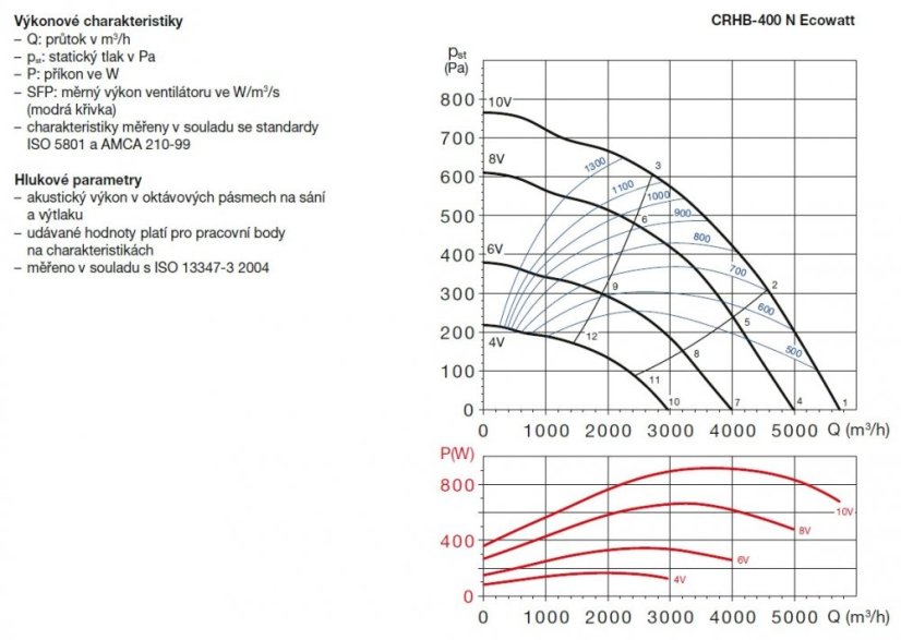 Úsporný střešní ventilátor CRHB-400 N Ecowatt