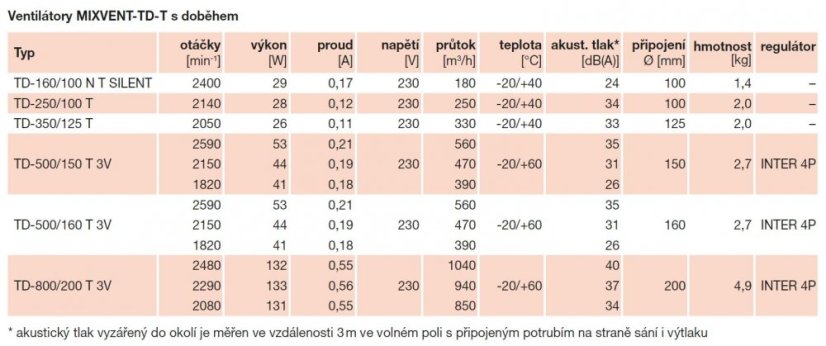 Diagonální potrubní ventilátor TD 500/150 T 3V, tříotáčkový, doběh