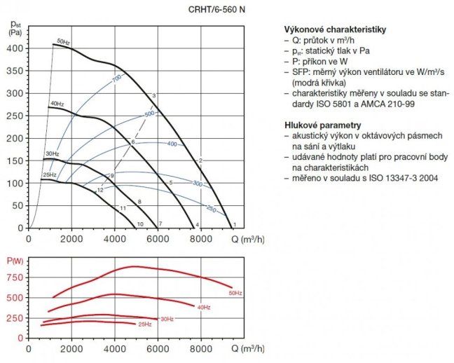 Střešní ventilátor CRHT/6-560 N