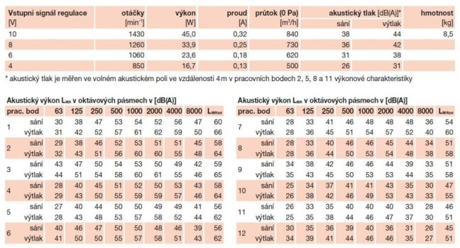Úsporný střešní ventilátor CTB/4-800/250 Ecowatt