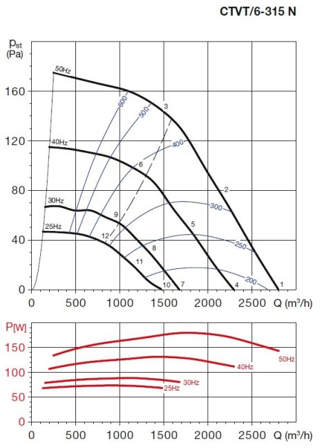 Střešní radiální ventilátor CTVT/6-315 N