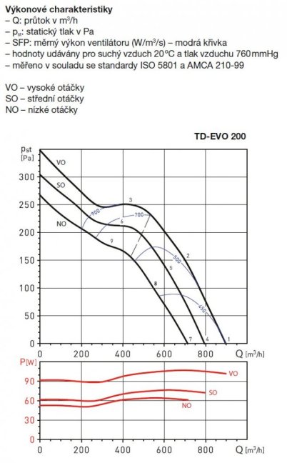 Diagonální potrubní ventilátor TD EVO 200 T, tříotáčkový, doběh