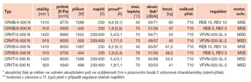 Střešní ventilátor CRVB/4-500 N