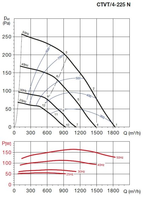 Střešní radiální ventilátor CTVT/4-225 N