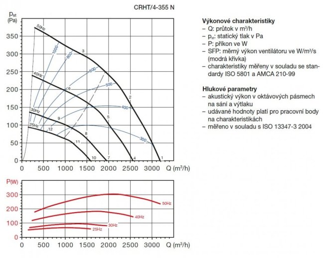 Střešní ventilátor CRHT/4-355 N