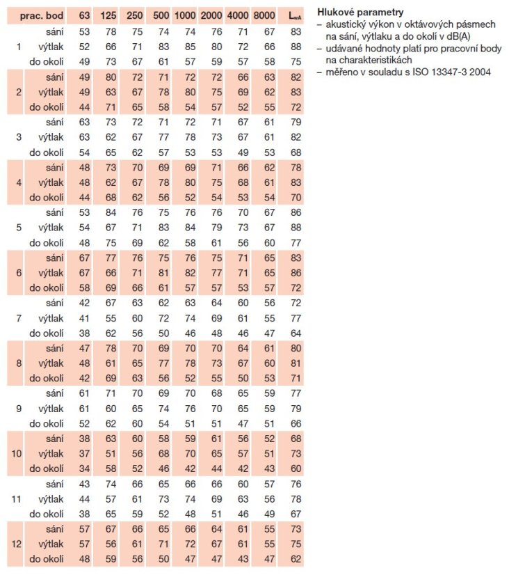 Zvukově izolovaný radiální ventilátor CVAT/6-630