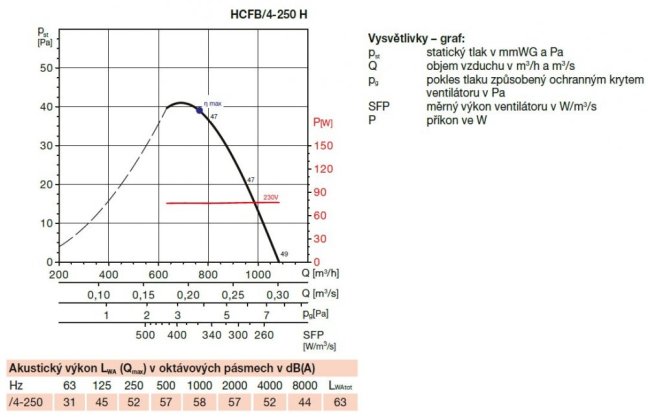 Nástěnný axiální ventilátor HCFB/4-250 H