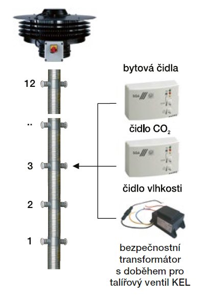 Střešní radiální ventilátor CTB/4-1300/315