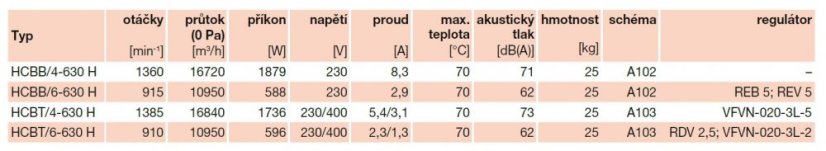 Nástěnný axiální ventilátor HCBT/4-630 H