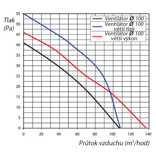 Potrubní ventilátor 100 VKO1 L Turbo