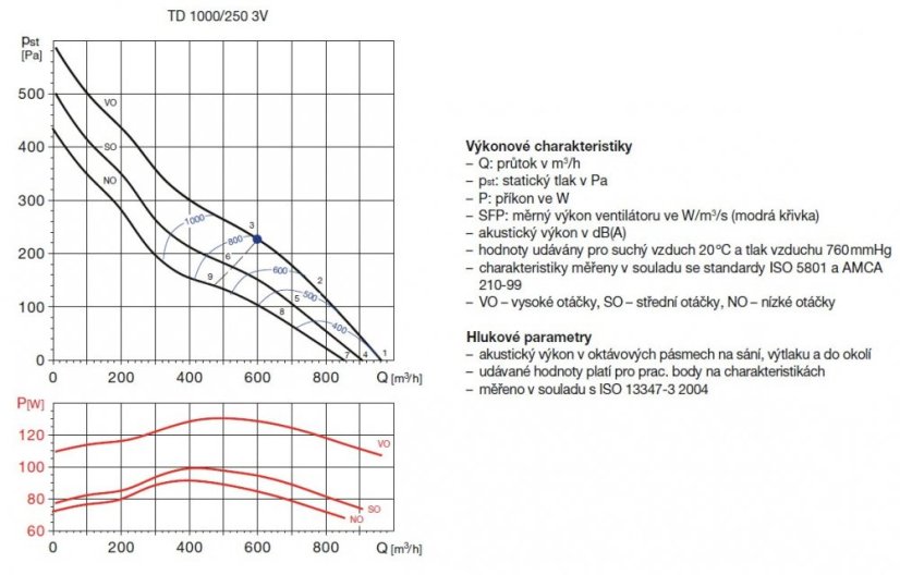Diagonální potrubní ventilátor TD 1000/250 3V, tříotáčkový