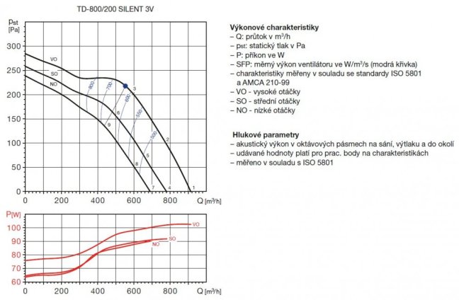 Tichý diagonální potrubní ventilátor TD 800/200 SILENT 3V, tříotáčkový