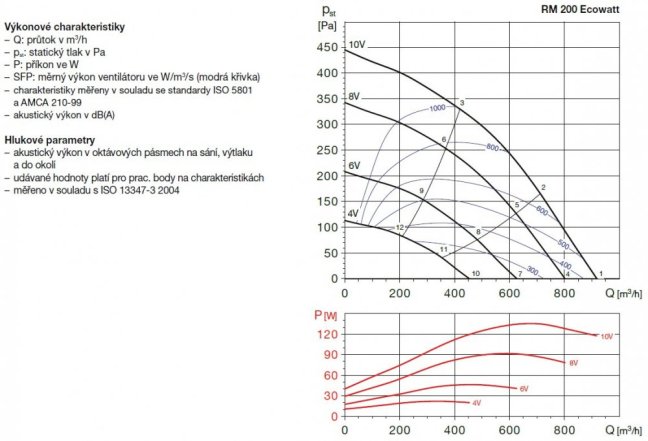 Úsporný radiální kovový ventilátor RM 200 Ecowatt s EC motorem