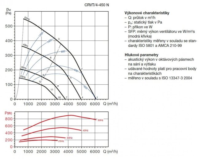 Střešní ventilátor CRVT/4-450 N