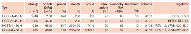 Nástěnný axiální ventilátor HCBT/4-450 H