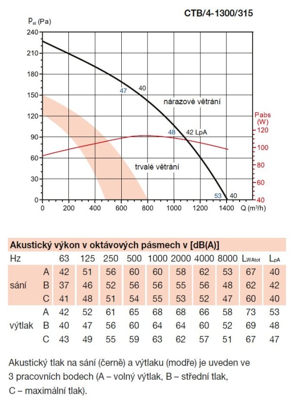 Střešní radiální ventilátor CTB/4-1300/315