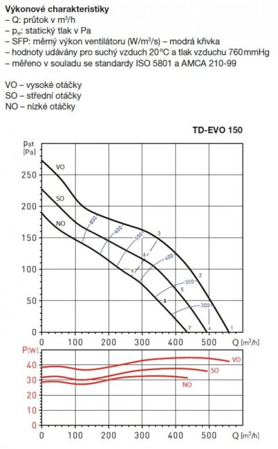 Diagonální potrubní ventilátor TD EVO 150, tříotáčkový