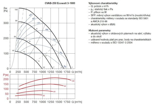 Zvukově izolovaný radiální ventilátor CVAB-250 Ecowatt 3-1900