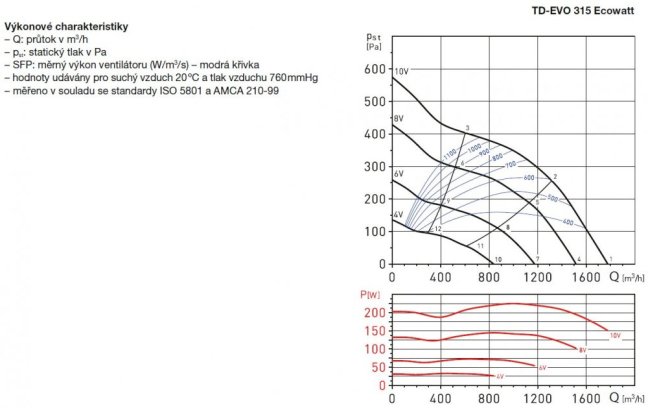 Diagonální potrubní ventilátor TD EVO 315 Ecowatt s EC motorem, úsporný