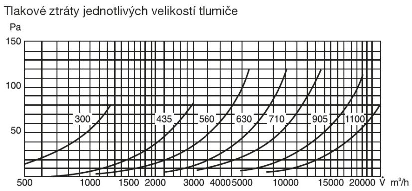 JAA 630 tlumič hluku soklový