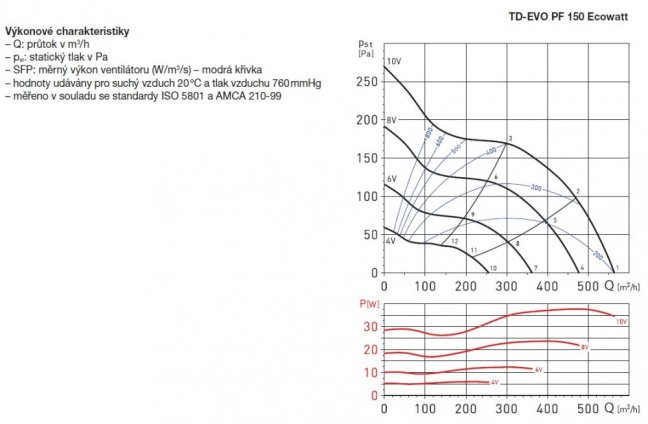 Diagonální potrubní ventilátor TD EVO PF 150 Ecowatt s EC motorem, úsporný