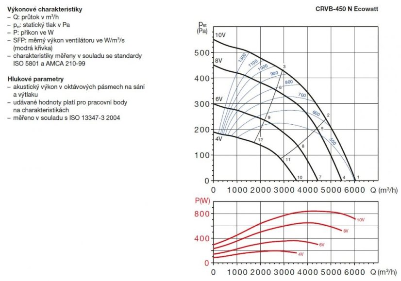 Úsporný střešní ventilátor CRVB-450 N Ecowatt
