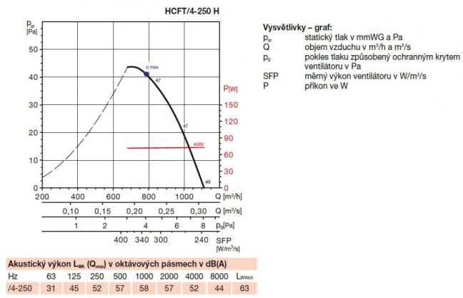 Nástěnný axiální ventilátor HCFT/4-250 H