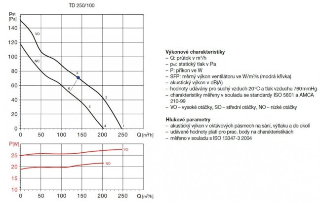 Diagonální potrubní ventilátor TD 250/100, dvouotáčkový