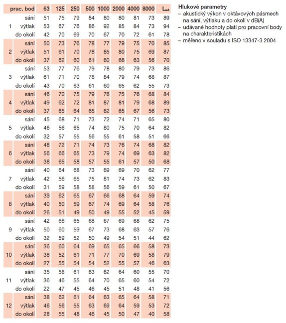 Zvukově izolovaný radiální ventilátor CVAT/4-560