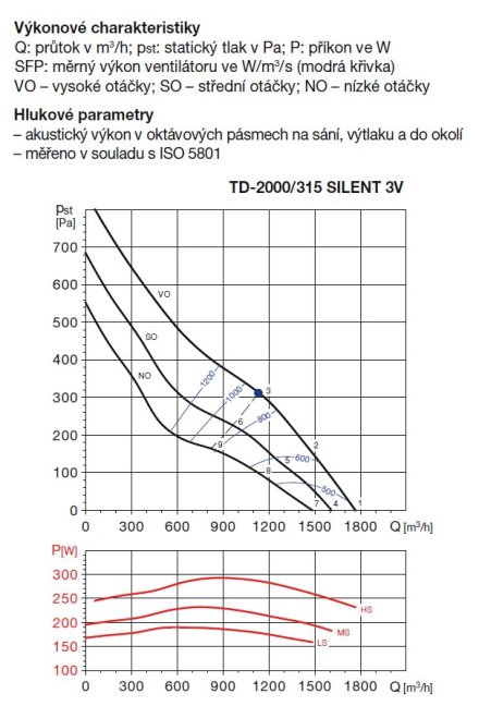 Tichý diagonální potrubní ventilátor TD 2000/315 SILENT 3V, tříotáčkový