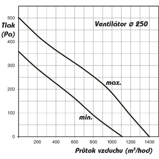 Ventilátor do potrubí axiální plastový s vyšším výkonem AP PROFI 250