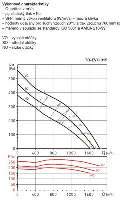 Diagonální potrubní ventilátor TD EVO 315 T, tříotáčkový, doběh