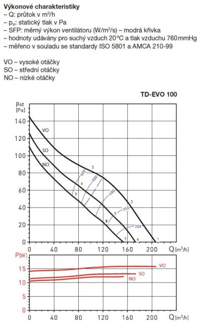 Diagonální potrubní ventilátor TD EVO 100 T, tříotáčkový, doběh