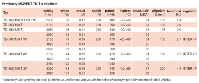 Diagonální potrubní ventilátor TD 250/100 T, jednootáčkový, doběh