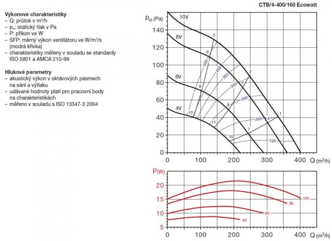 CTB/4-400/160 Ecowatt