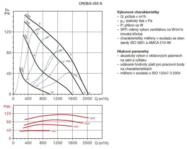 Střešní ventilátor CRVB/6-355 N