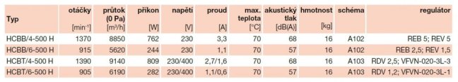 Nástěnný axiální ventilátor HCBB/4-500 H