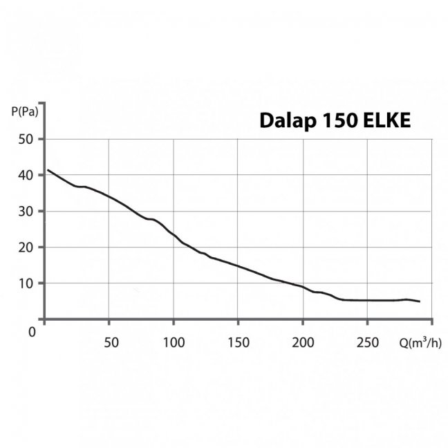 Ventilátor ELKE 150 ZW s časovým doběhem a hygrostatem