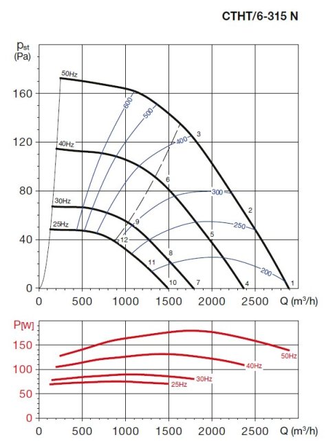 Střešní radiální ventilátor CTHT/6-315 N