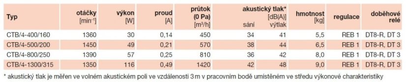 Střešní radiální ventilátor CTB/4-1300/315