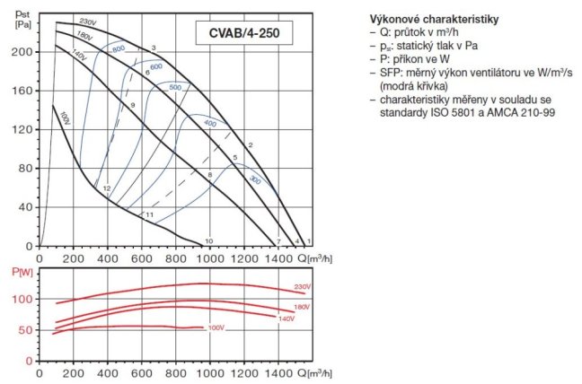 Zvukově izolovaný radiální ventilátor CVAB/4-250