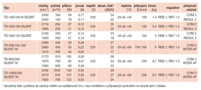 Tichý diagonální potrubní ventilátor TD 350/125 SILENT, dvouotáčkový