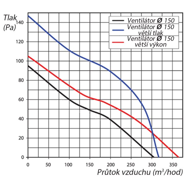 Potrubní ventilátor 150 VKO1 L