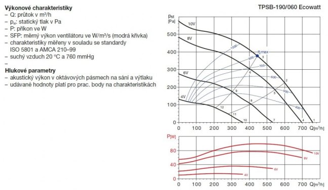 Střešní nízkoprofilový ventilátor TPSB-190/060 Ecowatt
