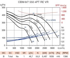 Radiální ventilátor CBM-9/7 550W 4PT RE VR