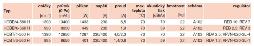 Nástěnný axiální ventilátor HCBB/4-560 H