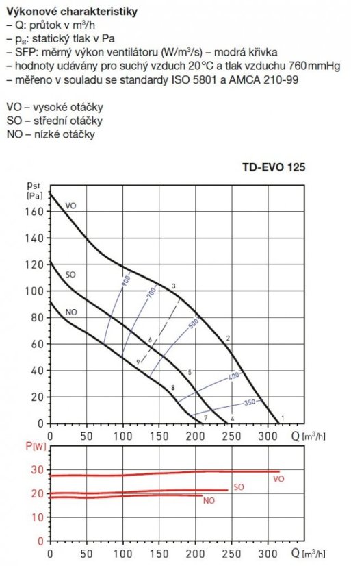 Diagonální potrubní ventilátor TD EVO 125 T, tříotáčkový, doběh
