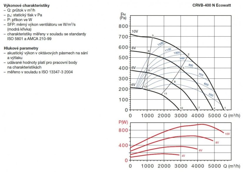 Úsporný střešní ventilátor CRVB-400 N Ecowatt
